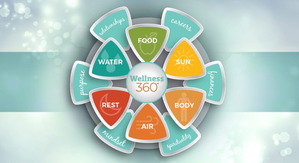 What is the Similarities between Health And Wellness: Unveiling Connections