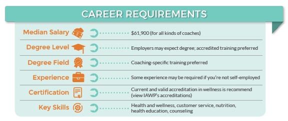 Careers in Health and Wellness Coaching: A Comprehensive Guide